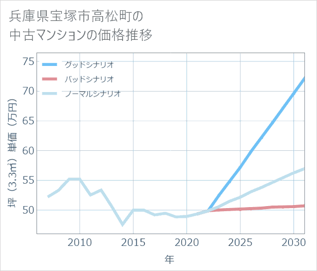 兵庫県宝塚市高松町の中古マンション価格推移
