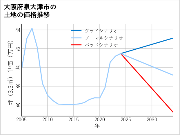 大阪府泉大津市北豊中町の土地価格推移