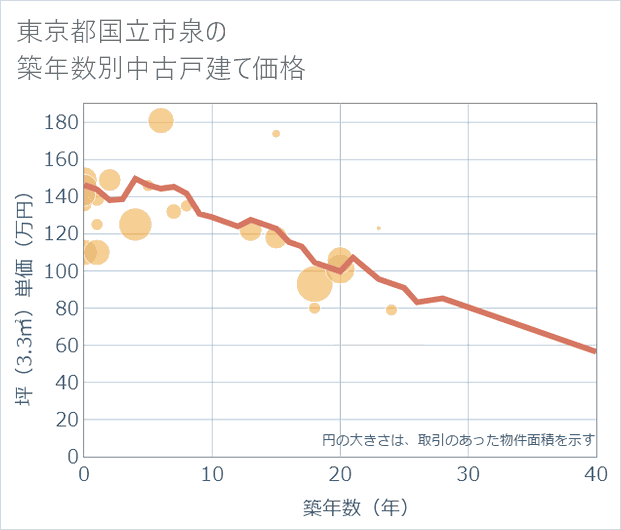 東京都国立市泉の築年数別の中古戸建て坪単価