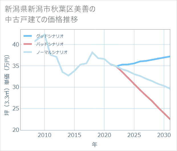 新潟県新潟市秋葉区美善の中古戸建て価格推移
