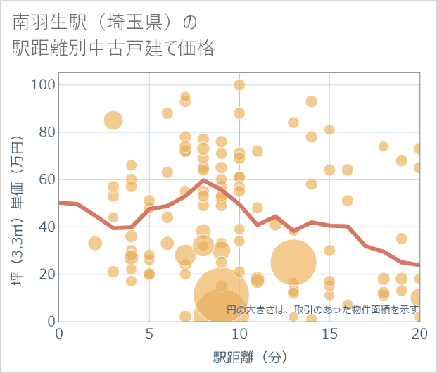 南羽生駅(埼玉県)の徒歩距離別の中古戸建て坪単価