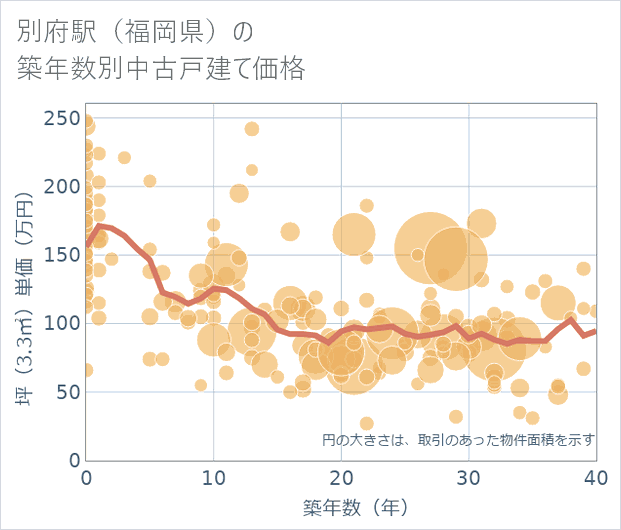 別府駅(福岡県)の築年数別の中古戸建て坪単価