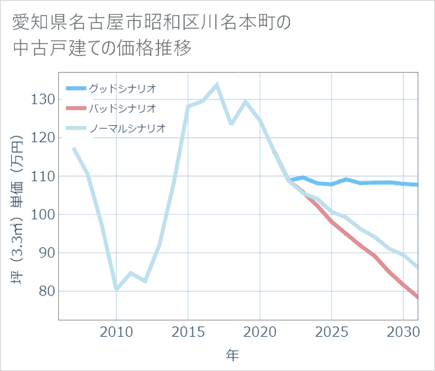 愛知県名古屋市昭和区川名本町の中古戸建て価格推移