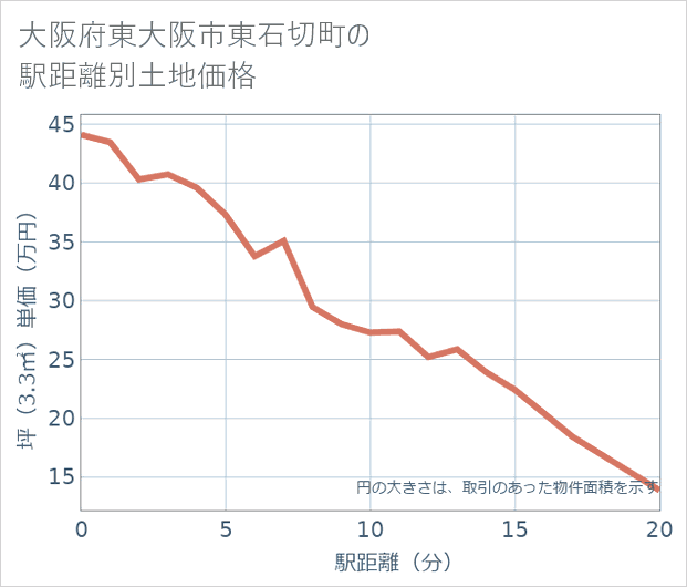 大阪府東大阪市東石切町の徒歩距離別の土地坪単価