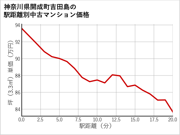 神奈川県開成町吉田島の徒歩距離別の中古マンション坪単価
