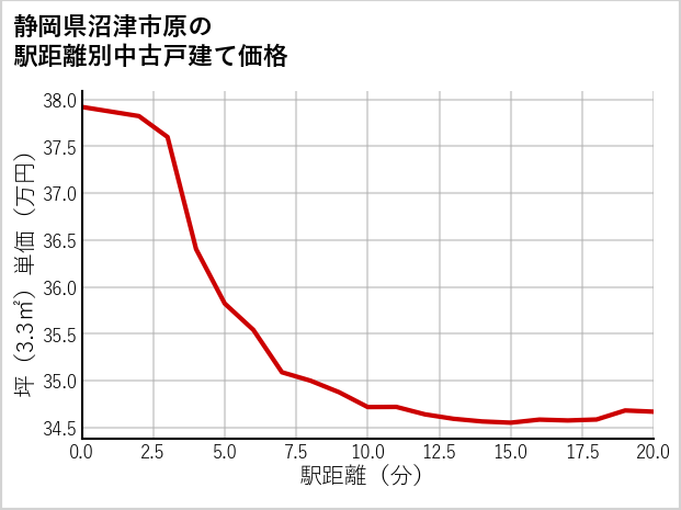 静岡県沼津市原の徒歩距離別の中古戸建て坪単価