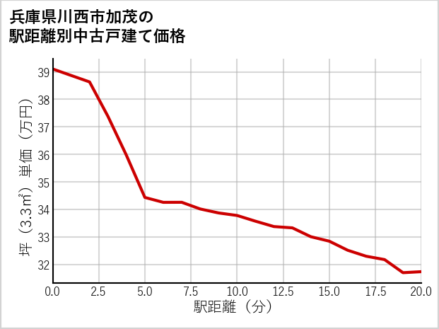 兵庫県川西市加茂の徒歩距離別の中古戸建て坪単価
