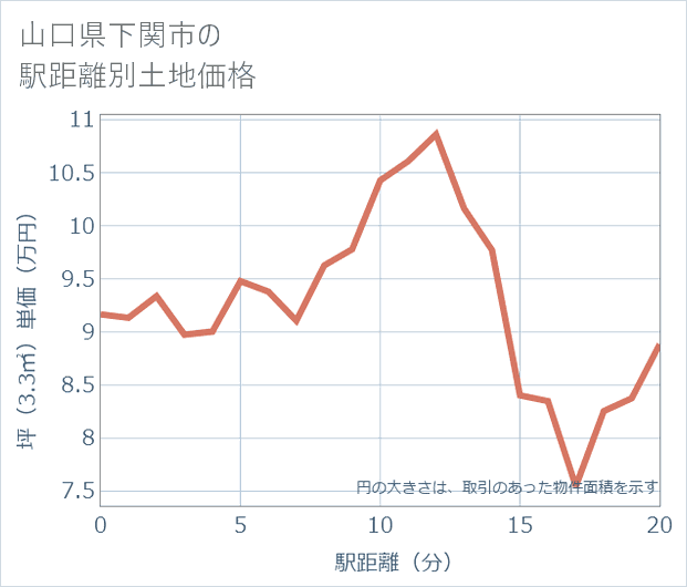 山口県下関市の徒歩距離別の土地坪単価