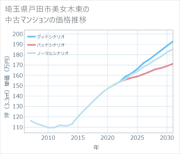 埼玉県戸田市美女木東の中古マンション価格推移