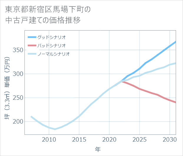 東京都新宿区馬場下町の中古戸建て価格推移