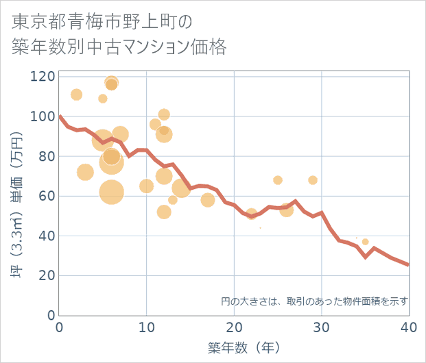 東京都青梅市野上町の築年数別の中古マンション坪単価