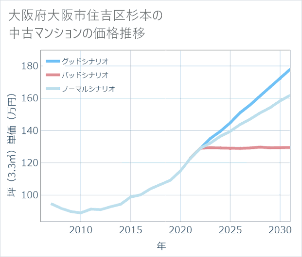 大阪府大阪市住吉区杉本の中古マンション価格推移