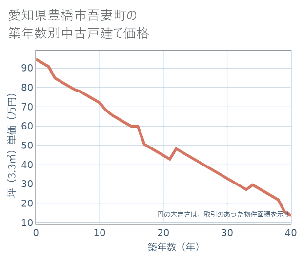愛知県豊橋市吾妻町の築年数別の中古戸建て坪単価
