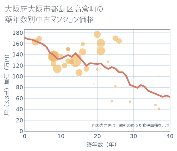 大阪府大阪市都島区高倉町の築年数別の中古マンション坪単価