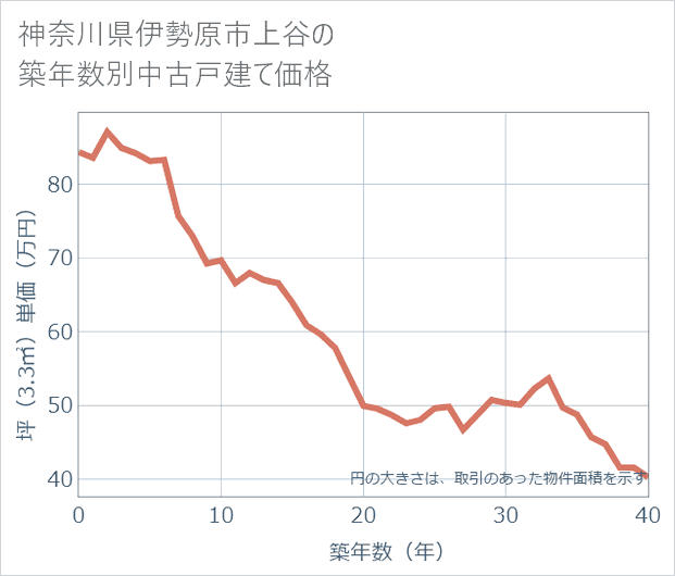 神奈川県伊勢原市上谷の築年数別の中古戸建て坪単価