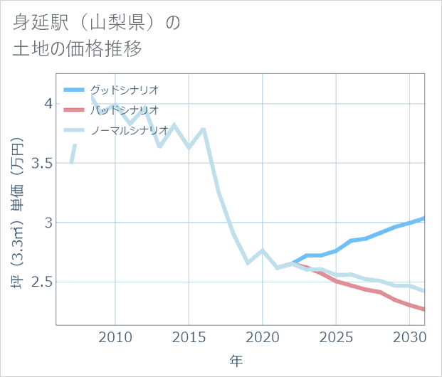 身延駅(山梨県)の土地価格推移