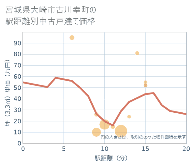 宮城県大崎市古川幸町の徒歩距離別の中古戸建て坪単価
