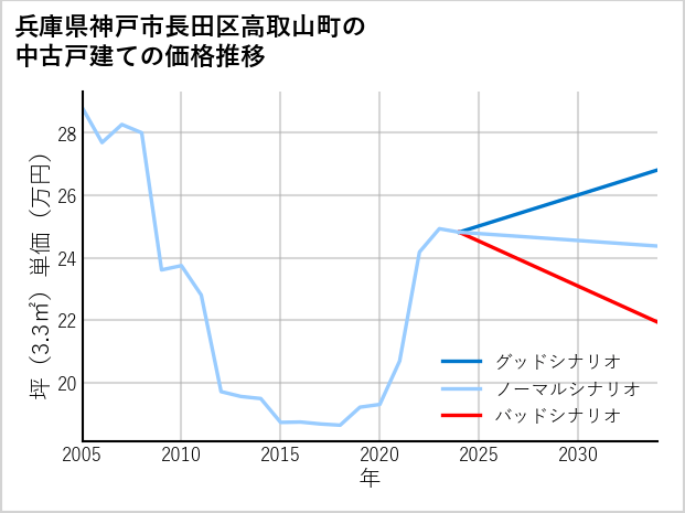 兵庫県神戸市長田区高取山町の中古戸建て価格推移