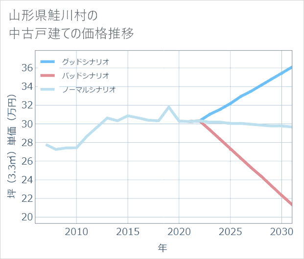 山形県鮭川村の中古戸建て価格推移
