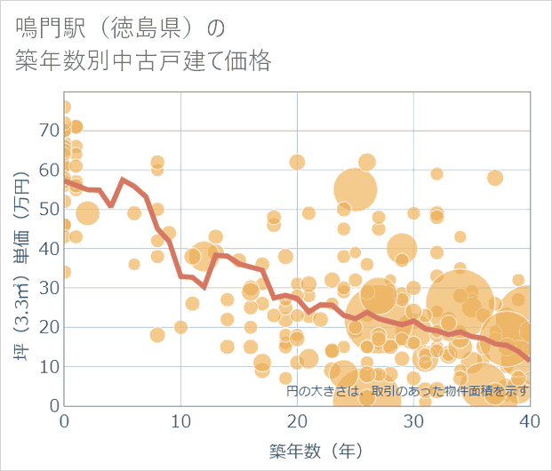 鳴門駅(徳島県)の築年数別の中古戸建て坪単価