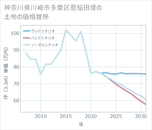 神奈川県川崎市多摩区菅稲田堤の土地価格推移
