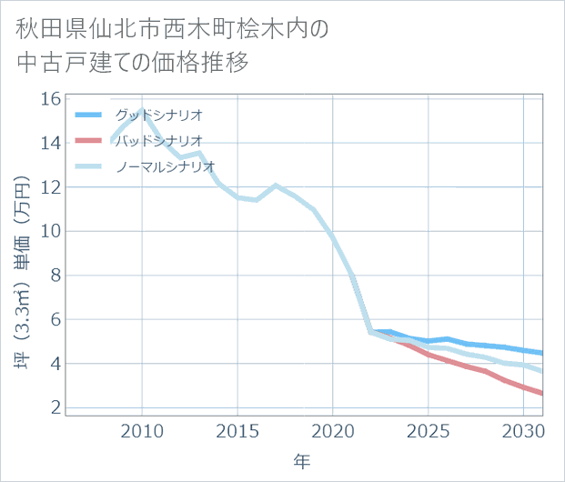秋田県仙北市西木町桧木内の中古戸建て価格推移