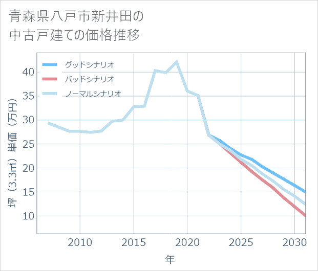 青森県八戸市新井田の中古戸建て価格推移