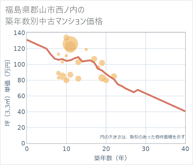 福島県郡山市西ノ内の築年数別の中古マンション坪単価