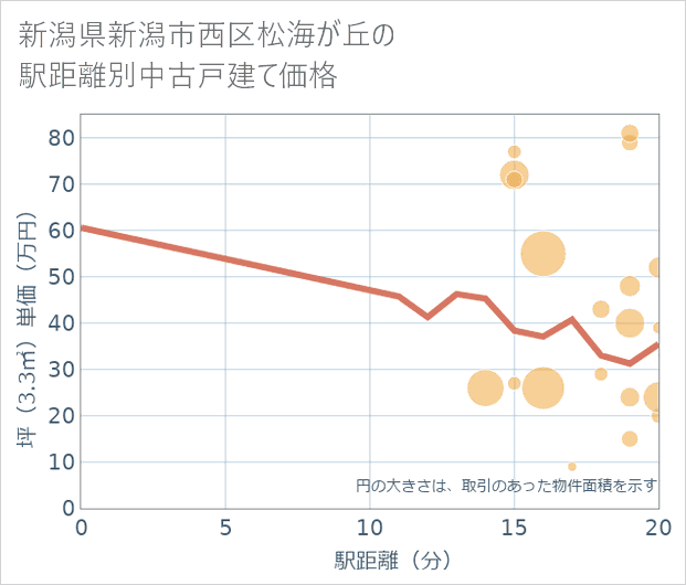 新潟県新潟市西区松海が丘の徒歩距離別の中古戸建て坪単価