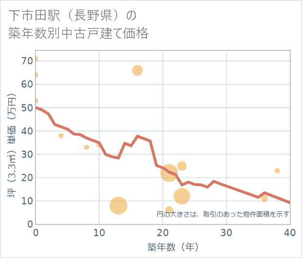 下市田駅(長野県)の築年数別の中古戸建て坪単価