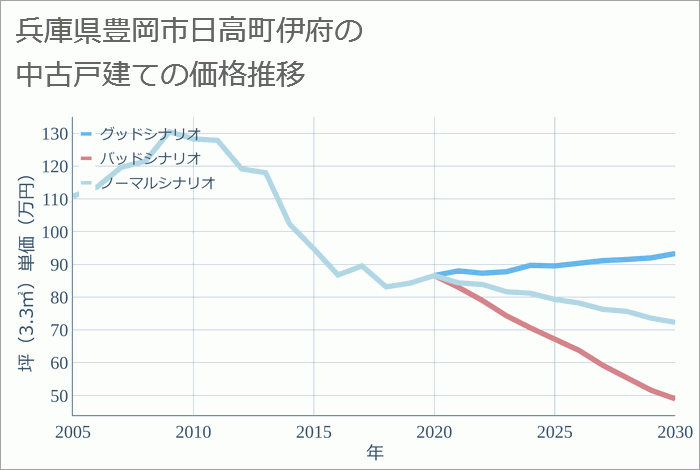 兵庫県豊岡市日高町伊府の中古戸建て価格推移