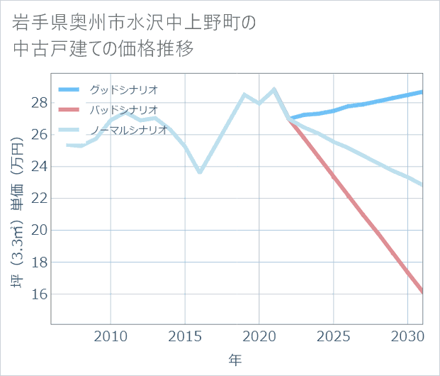 岩手県奥州市水沢中上野町の中古戸建て価格推移
