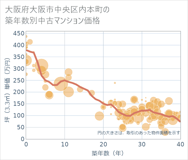 大阪府大阪市中央区内本町の築年数別の中古マンション坪単価