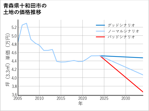 青森県十和田市の土地価格推移