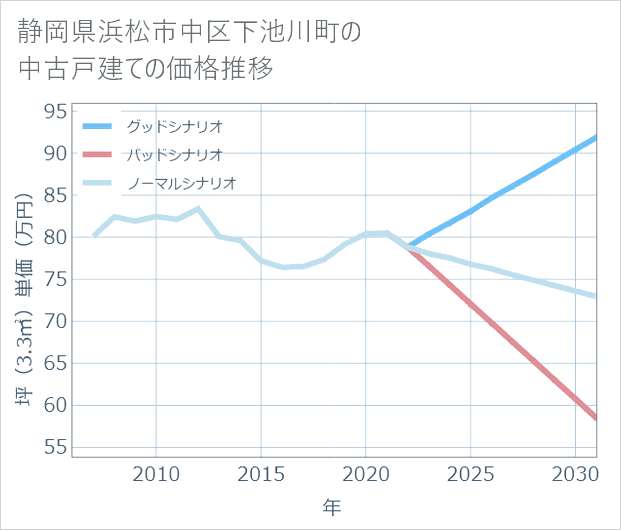 静岡県浜松市中区下池川町の中古戸建て価格推移