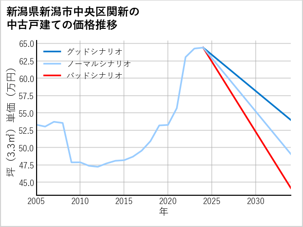 新潟県新潟市中央区関新の中古戸建て価格推移