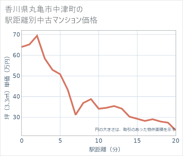 香川県丸亀市中津町の徒歩距離別の中古マンション坪単価