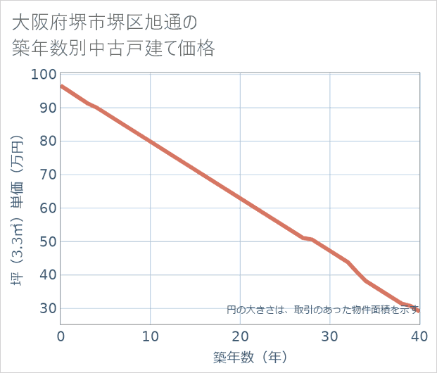 大阪府堺市堺区旭通の築年数別の中古戸建て坪単価
