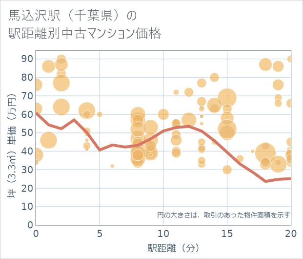 馬込沢駅（千葉県）の徒歩距離別の中古マンション坪単価