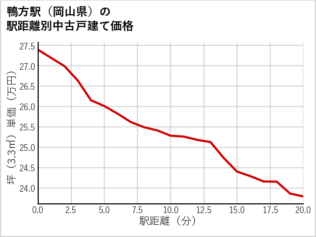 鴨方駅（岡山県）の徒歩距離別の中古戸建て坪単価