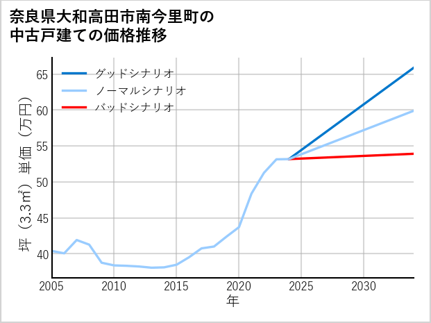 奈良県大和高田市南今里町の中古戸建て価格推移