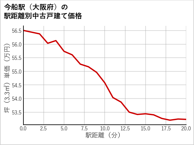 今船駅（大阪府）の徒歩距離別の中古戸建て坪単価