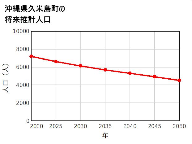 久米島町の将来推計人口