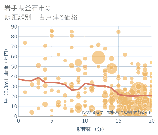 岩手県釜石市の徒歩距離別の中古戸建て坪単価