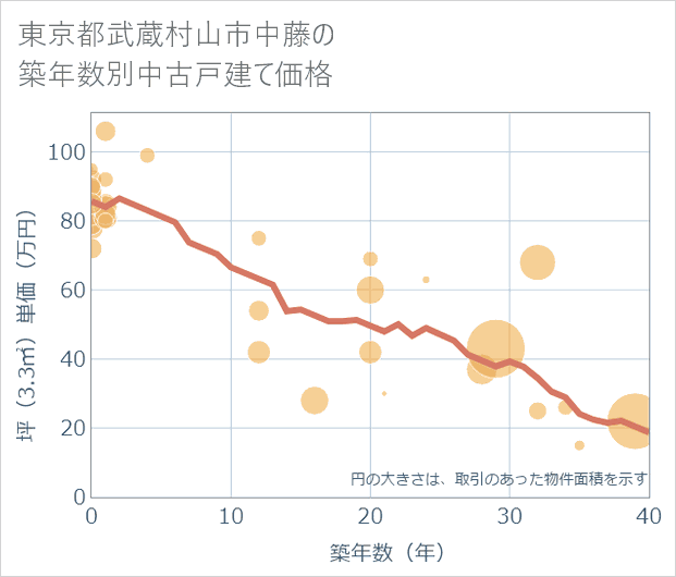 東京都武蔵村山市中藤の築年数別の中古戸建て坪単価