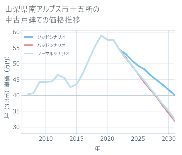 山梨県南アルプス市十五所の中古戸建て価格推移