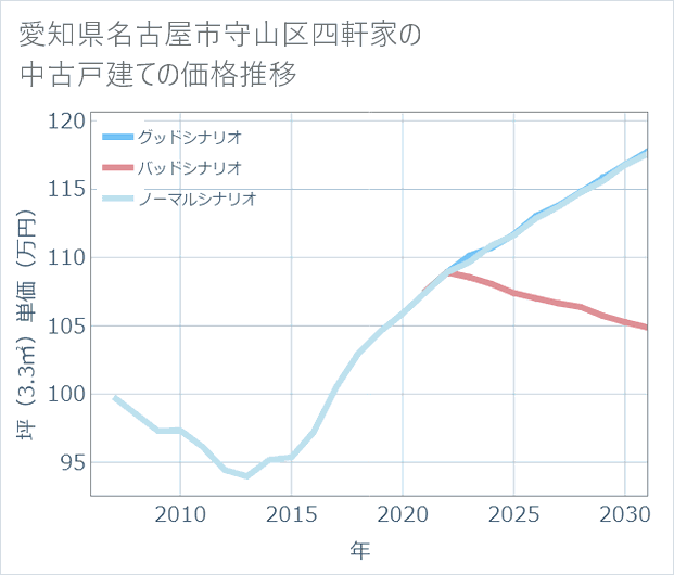 愛知県名古屋市守山区四軒家の中古戸建て価格推移
