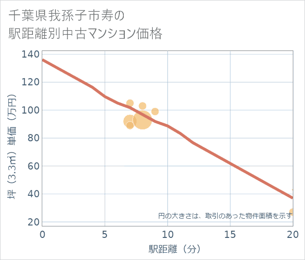千葉県我孫子市寿の徒歩距離別の中古マンション坪単価