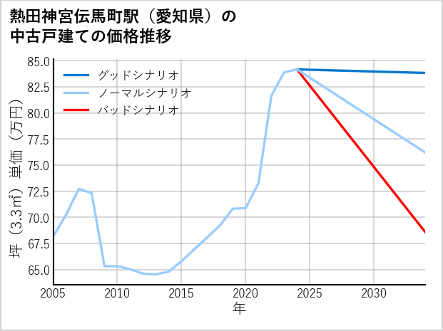熱田神宮伝馬町駅（愛知県）の中古戸建て価格推移