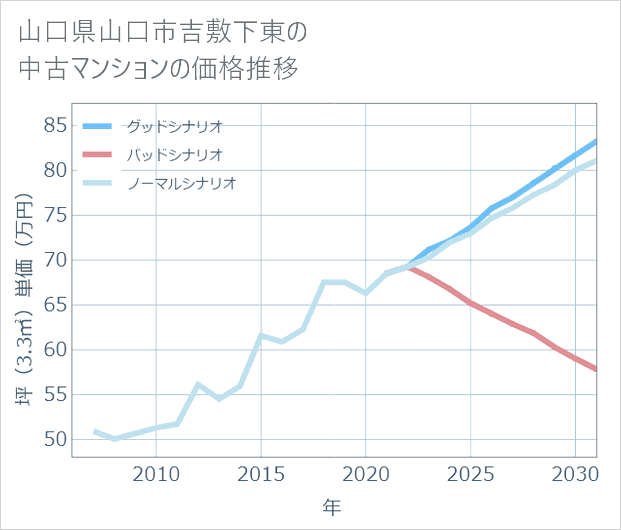 山口県山口市吉敷下東の中古マンション価格推移